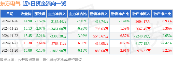 股票行情快报：东方电气（600875）11月26日主力资金净卖出2185.44万元