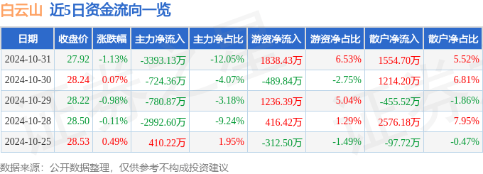 股票行情快报：白云山（600332）10月31日主力资金净卖出3393.13万元