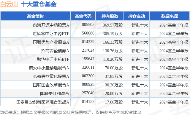 9月30日白云山涨8.03%，前海开源中药股票A基金重仓该股