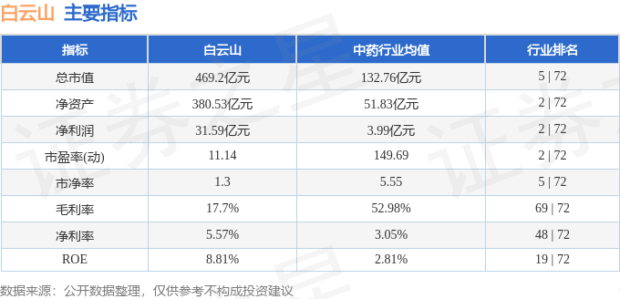 股票行情快报：白云山（600332）12月6日主力资金净卖出1316.15万元