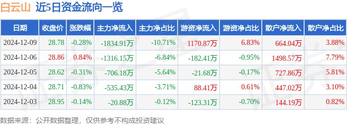 股票行情快报：白云山（600332）12月9日主力资金净卖出1834.91万元