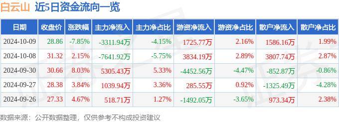股票行情快报：白云山（600332）10月9日主力资金净卖出3311.94万元