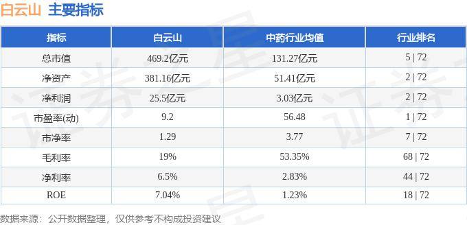 股票行情快报：白云山（600332）10月9日主力资金净卖出3311.94万元