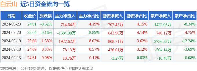 股票行情快报：白云山（600332）9月23日主力资金净买入714.64万元