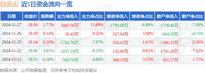 股票行情快报：白云山（600332）11月27日主力资金净买入3447.56万元