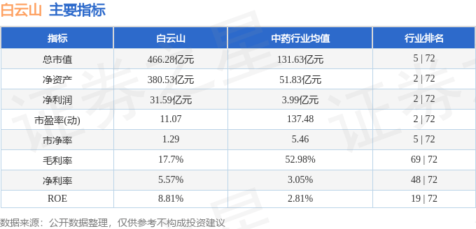 股票行情快报：白云山（600332）11月27日主力资金净买入3447.56万元