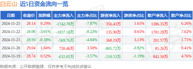 股票行情快报：白云山（600332）11月25日主力资金净卖出1742.78万元