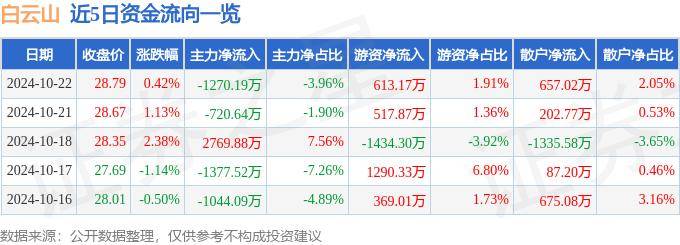 股票行情快报：白云山（600332）10月22日主力资金净卖出1270.19万元