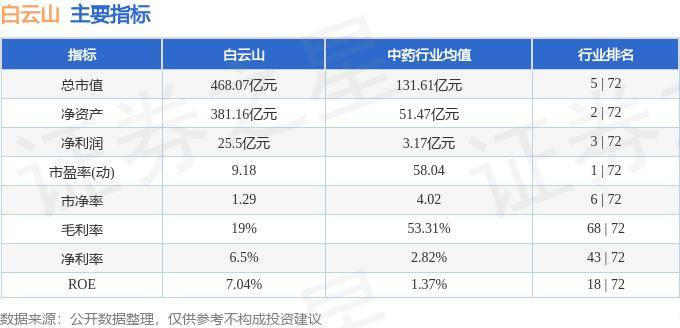 股票行情快报：白云山（600332）10月22日主力资金净卖出1270.19万元