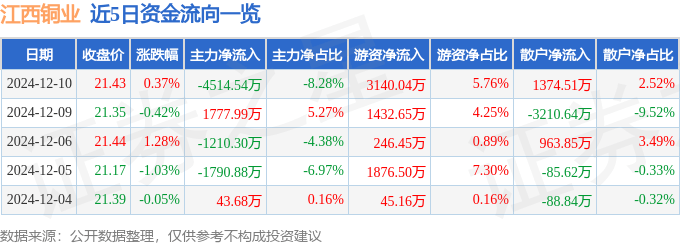 股票行情快报：江西铜业（600362）12月10日主力资金净卖出4514.54万元