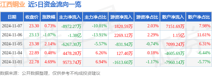 股票行情快报：江西铜业（600362）11月7日主力资金净卖出8972.27万元