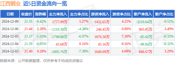 股票行情快报：江西铜业（600362）12月9日主力资金净买入1777.99万元