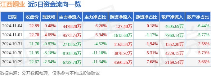 股票行情快报：江西铜业（600362）11月4日主力资金净买入4478.28万元