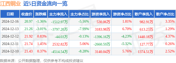 股票行情快报：江西铜业（600362）12月16日主力资金净卖出1512.97万元