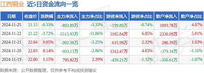 股票行情快报：江西铜业（600362）11月25日主力资金净卖出893.89万元