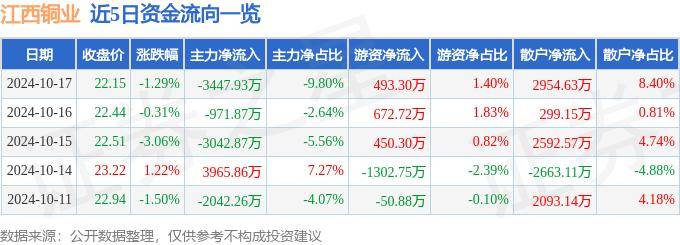 股票行情快报：江西铜业（600362）10月17日主力资金净卖出3447.93万元