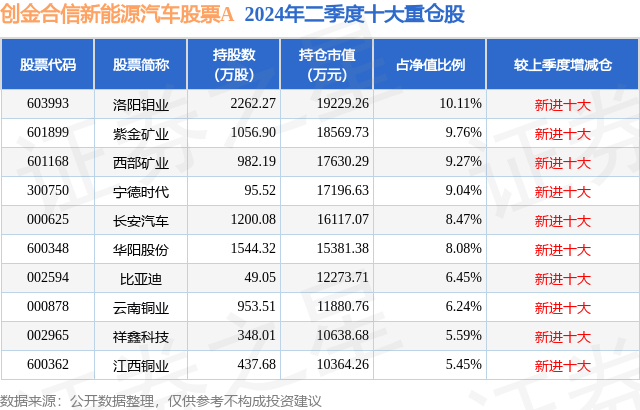 9月30日江西铜业涨7.96%，创金合信新能源汽车股票A基金重仓该股