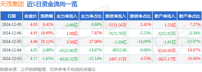 股票行情快报：天茂集团（000627）12月9日主力资金净卖出2.06亿元