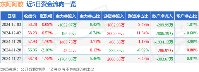 股票行情快报：东阿阿胶（000423）12月3日主力资金净卖出1652.97万元