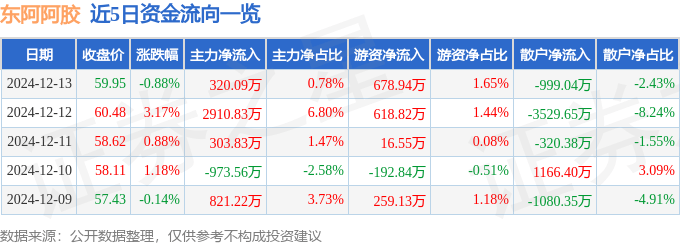 股票行情快报：东阿阿胶（000423）12月13日主力资金净买入320.09万元