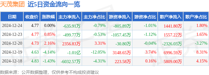 股票行情快报：天茂集团（000627）12月24日主力资金净卖出635.91万元
