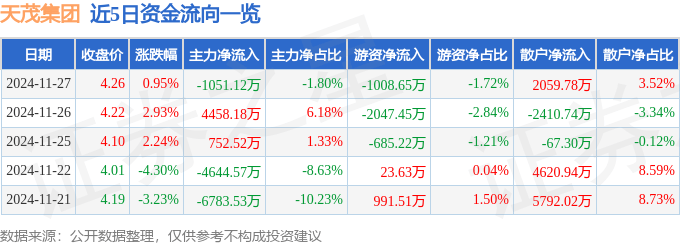 股票行情快报：天茂集团（000627）11月27日主力资金净卖出1051.12万元