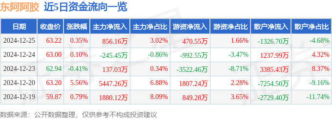 股票行情快报：东阿阿胶（000423）12月25日主力资金净买入856.16万元