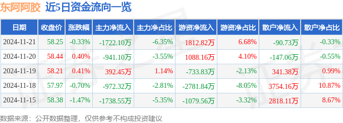 股票行情快报：东阿阿胶（000423）11月21日主力资金净卖出1722.10万元