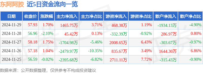 股票行情快报：东阿阿胶（000423）11月29日主力资金净买入1465.75万元