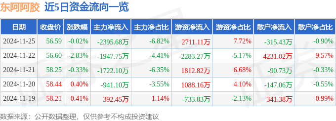 股票行情快报：东阿阿胶（000423）11月25日主力资金净卖出2395.68万元