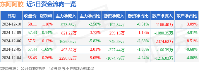股票行情快报：东阿阿胶（000423）12月10日主力资金净卖出973.56万元