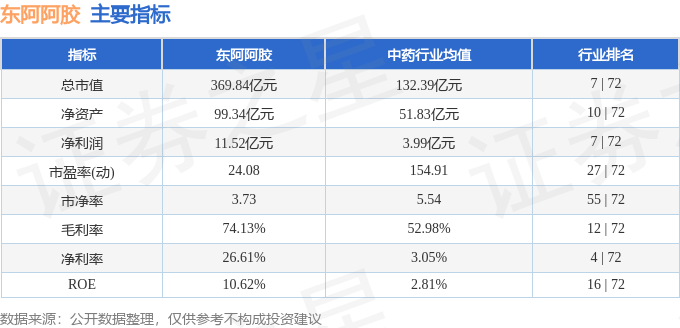 股票行情快报：东阿阿胶（000423）12月9日主力资金净买入821.22万元