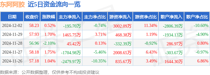 股票行情快报：东阿阿胶（000423）12月2日主力资金净卖出195.70万元