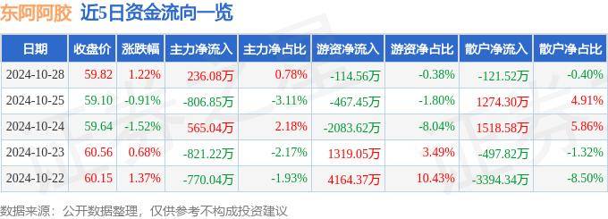 股票行情快报：东阿阿胶（000423）10月28日主力资金净买入236.08万元