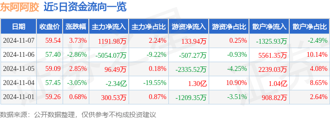 股票行情快报：东阿阿胶（000423）11月7日主力资金净买入1191.98万元