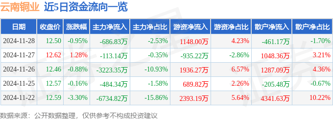 股票行情快报：云南铜业（000878）11月28日主力资金净卖出686.83万元