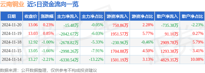 股票行情快报：云南铜业（000878）11月20日主力资金净卖出15.48万元