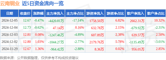 股票行情快报：云南铜业（000878）12月5日主力资金净卖出4420.81万元