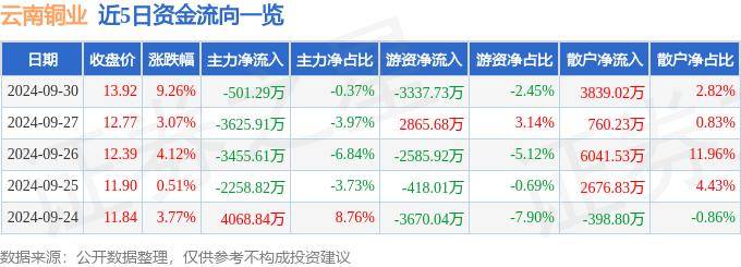 股票行情快报：云南铜业（000878）9月30日主力资金净卖出501.29万元