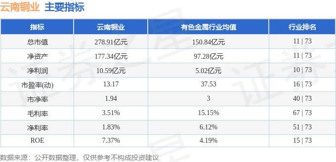 股票行情快报：云南铜业（000878）9月30日主力资金净卖出501.29万元