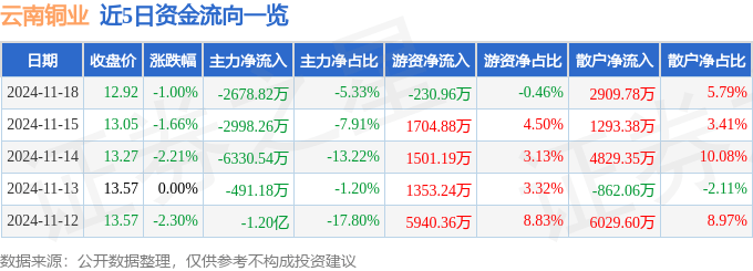 股票行情快报：云南铜业（000878）11月18日主力资金净卖出2678.82万元