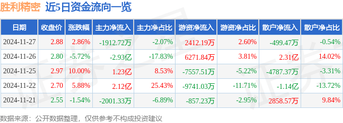 股票行情快报：胜利精密（002426）11月27日主力资金净卖出1912.72万元