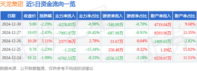 股票行情快报：天龙集团（300063）12月30日主力资金净卖出4378.05万元