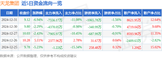 天龙集团（300063）12月31日主力资金净卖出7556.17万元