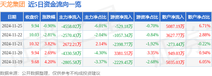 股票行情快报：天龙集团（300063）11月25日主力资金净卖出4558.02万元