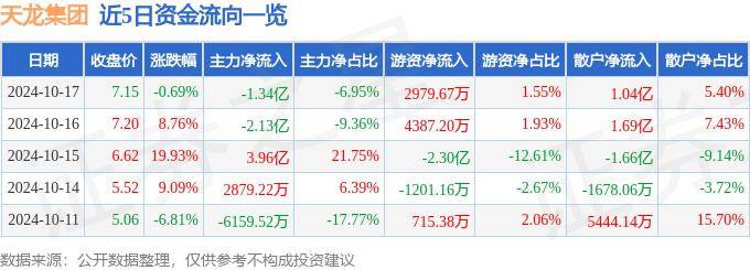 股票行情快报：天龙集团（300063）10月17日主力资金净卖出1.34亿元