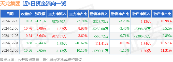 股票行情快报：天龙集团（300063）12月9日主力资金净卖出7970.70万元