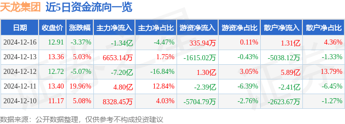 股票行情快报：天龙集团（300063）12月16日主力资金净卖出1.34亿元
