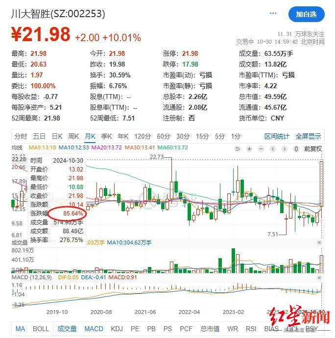 川大智胜涨停！股价一个月涨近一倍