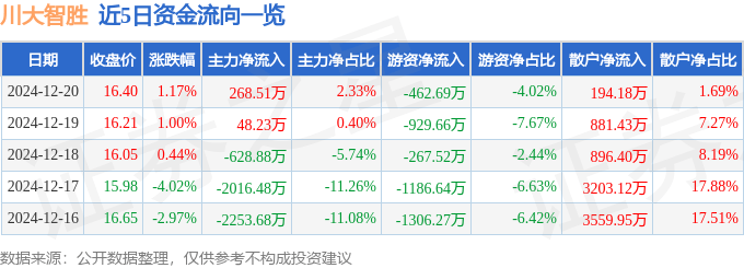 股票行情快报：川大智胜（002253）12月20日主力资金净买入268.51万元